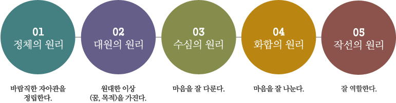 01정체의원리 02대원의원리 03수심의원리 04화합의원리 05작선의원리